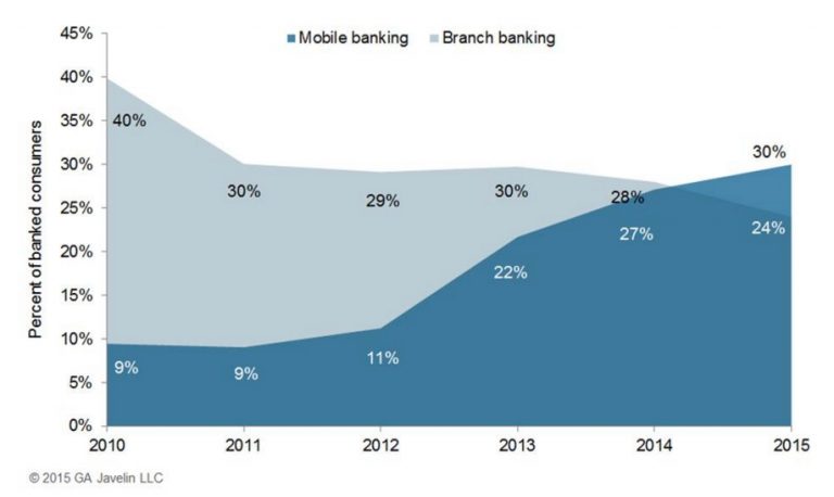 I clienti statunitensi preferiscono i nuovi servizi di Mobile banking alla banca tradizionale