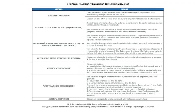 Il ruolo di EBA (European Banking Authority) previsto dalla PSD2 e le prime consultazioni