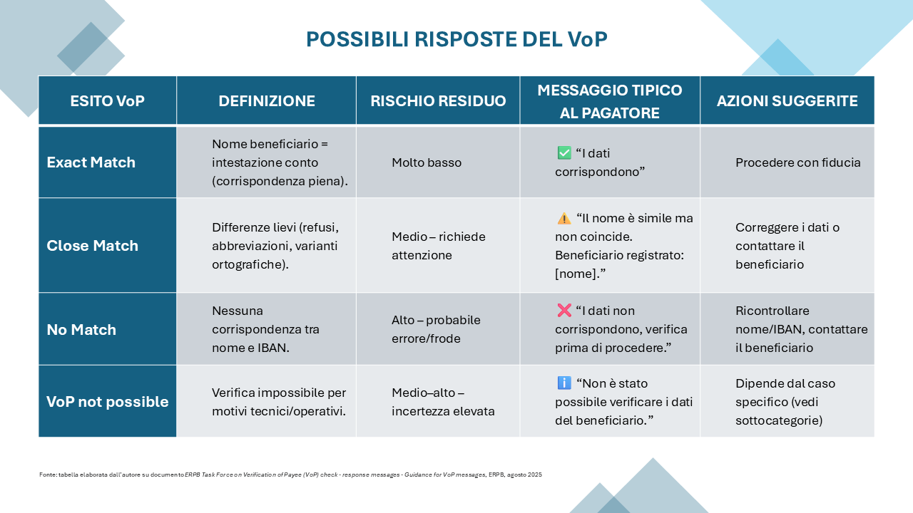 Possibili risposte previste dallo schema VoP