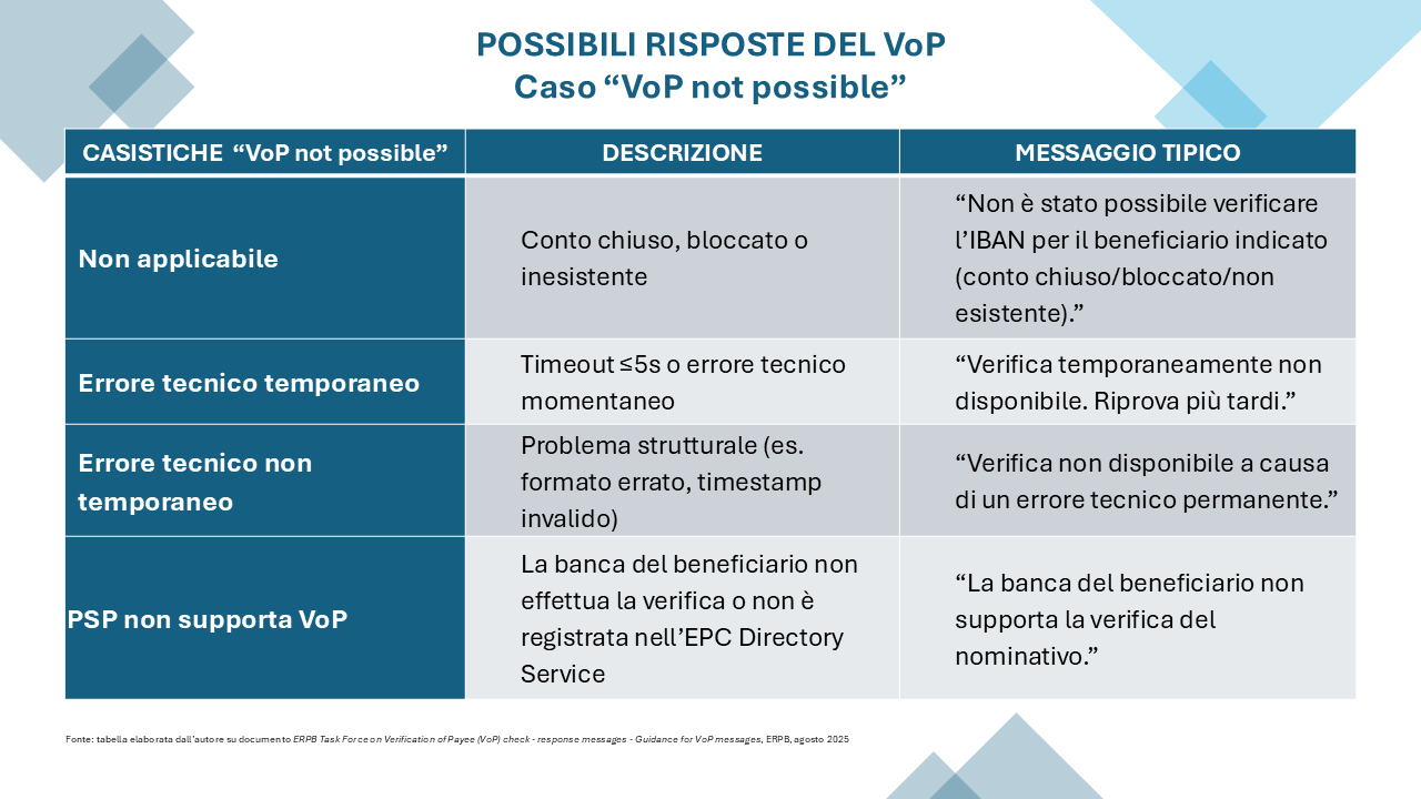 Possibili risposte previste dallo schema VoP nel caso "VoP not possible"