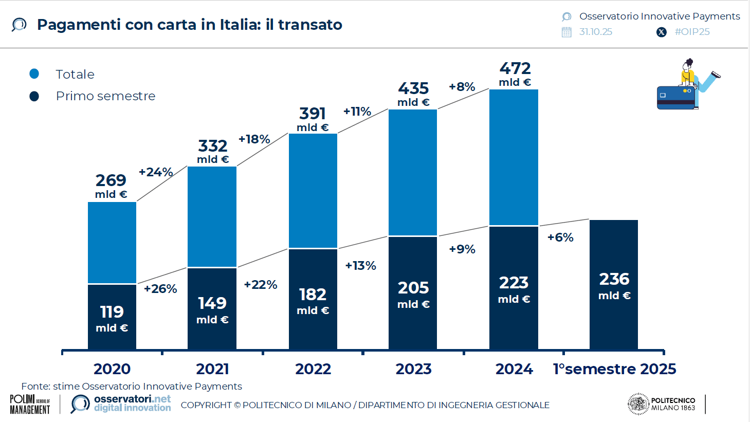 Osservatorio Innovative Payments 2025