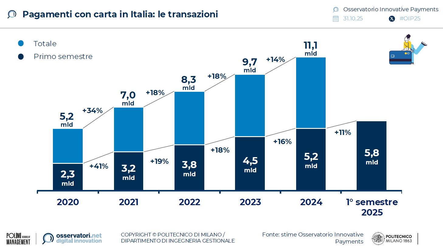 Osservatorio Innovative Payments 2025