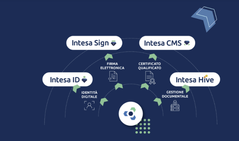 Intesa fatturazione elettronica internazionale