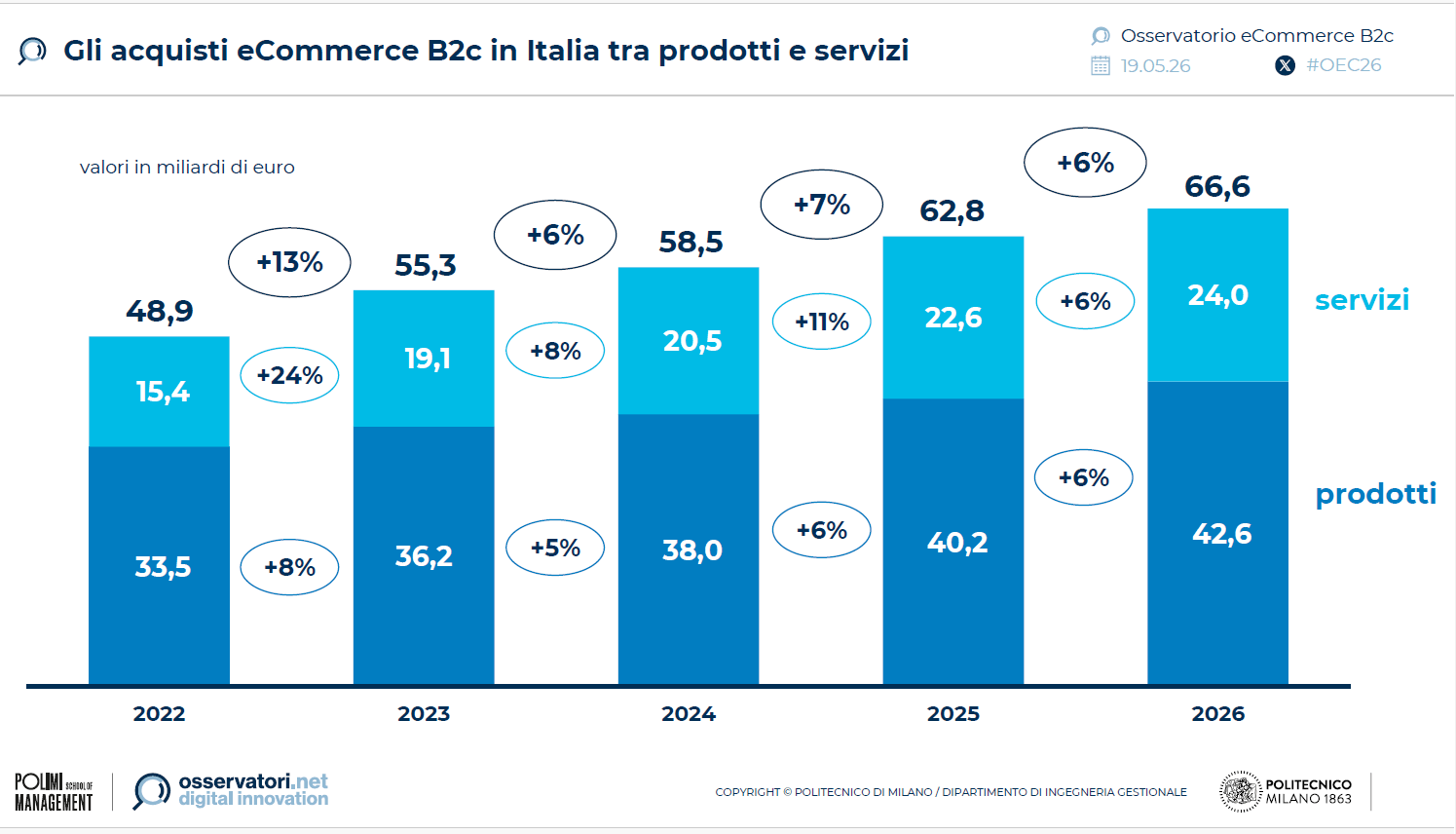 eCommerce B2c Italia 2026