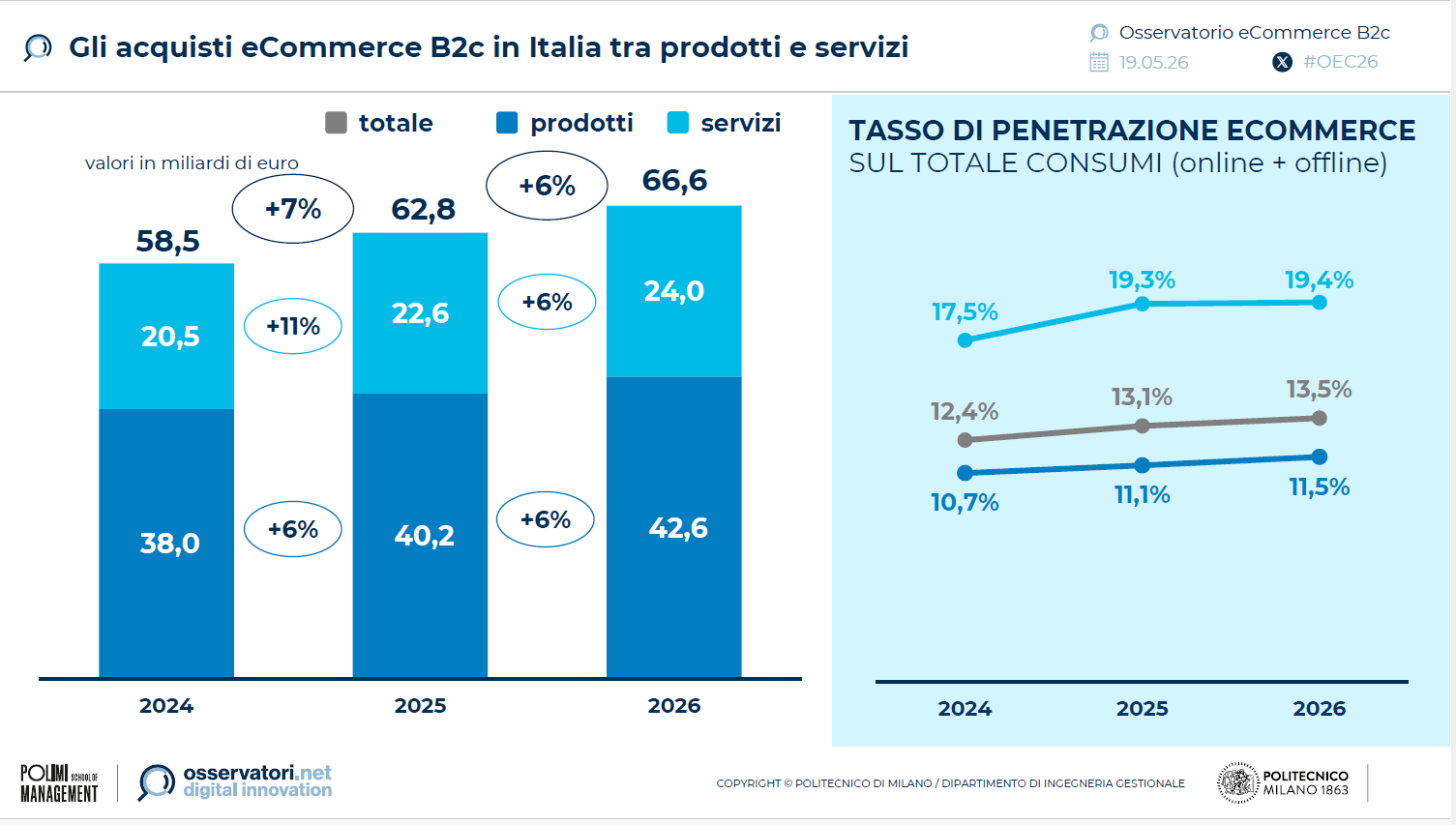 eCommerce B2c Italia 2026